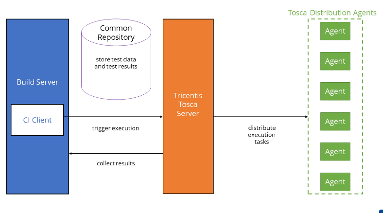 Tosca Jenkins Integration