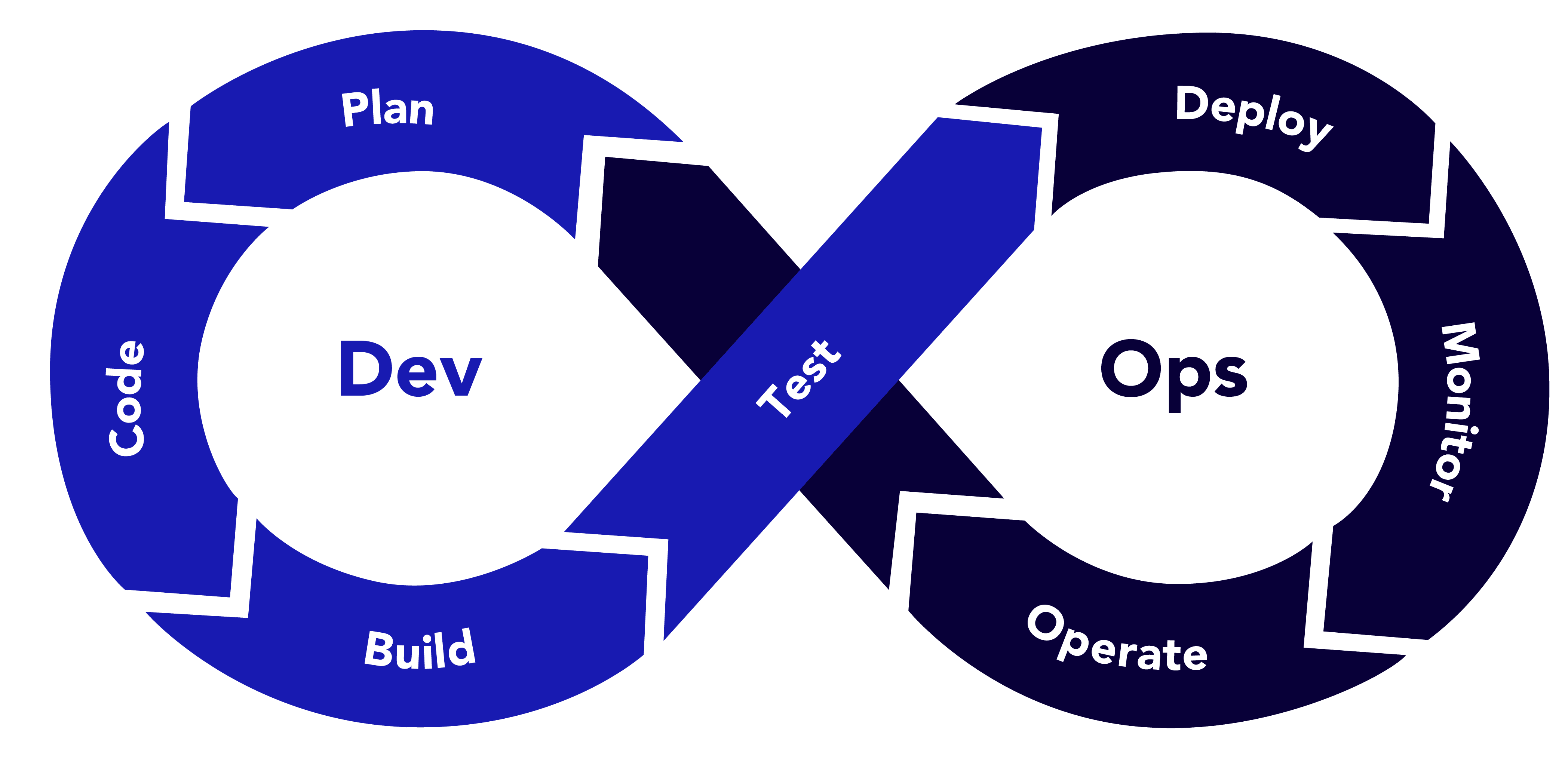 DevOps